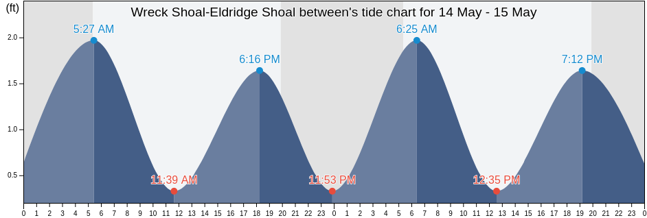 Wreck Shoal-Eldridge Shoal between, Barnstable County, Massachusetts, United States tide chart