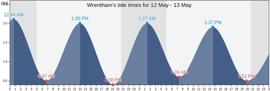 Wrentham, Suffolk, England, United Kingdom tide chart