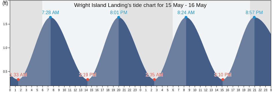 Wright Island Landing, James City County, Virginia, United States tide chart