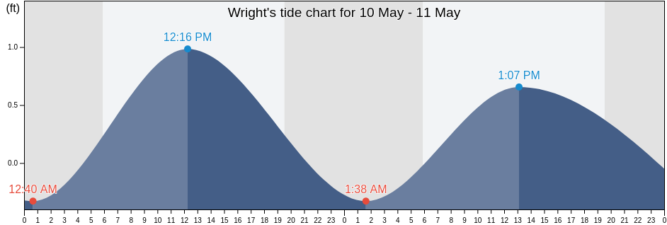 Wright, Okaloosa County, Florida, United States tide chart