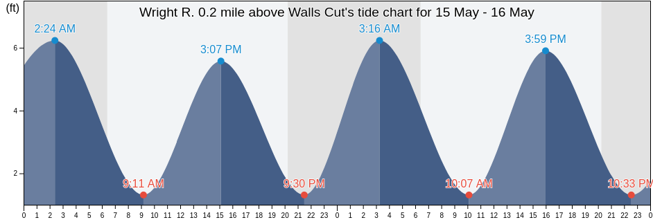 Wright R. 0.2 mile above Walls Cut, Chatham County, Georgia, United States tide chart
