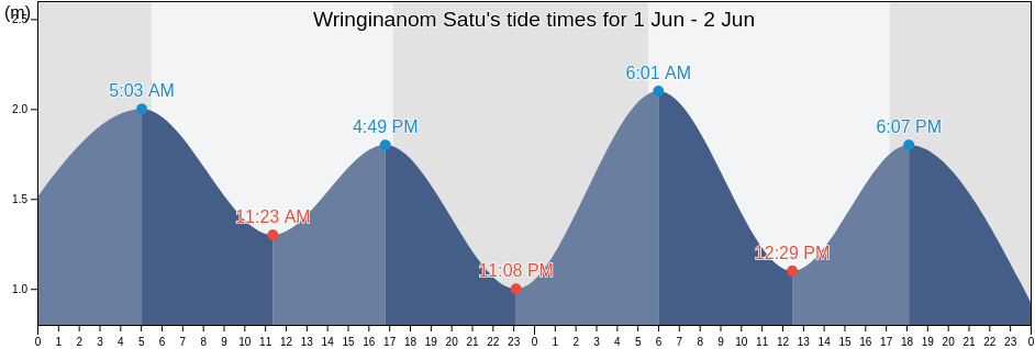 Wringinanom Satu, East Java, Indonesia tide chart