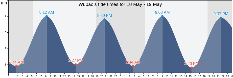 Wubao, Fujian, China tide chart