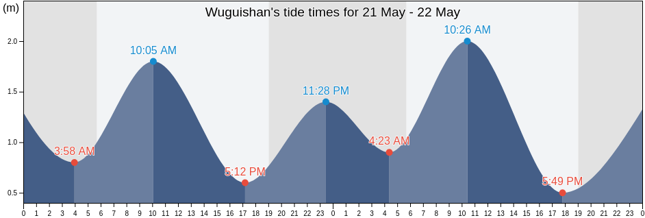 Wuguishan, Guangdong, China tide chart