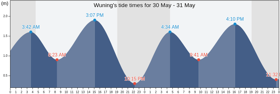 Wuning, Shandong, China tide chart