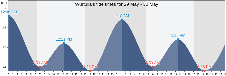 Wurtulla, Sunshine Coast, Queensland, Australia tide chart