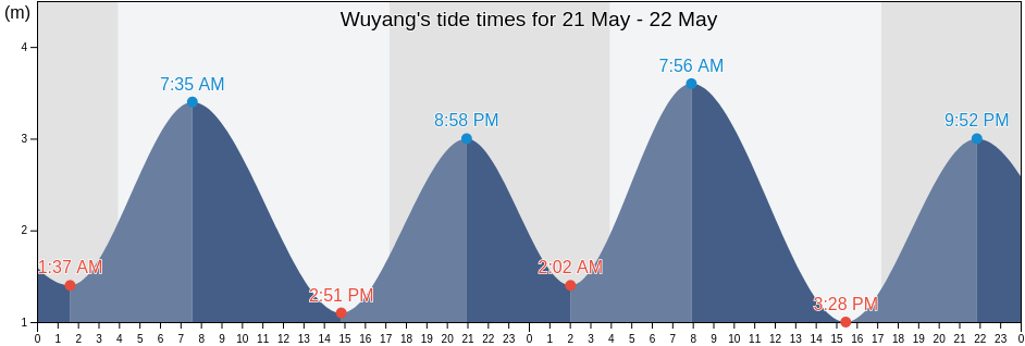 Wuyang, Guangdong, China tide chart