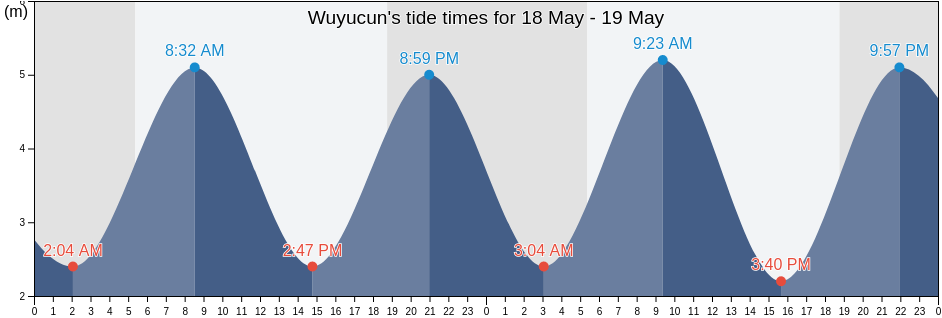 Wuyucun, Fujian, China tide chart