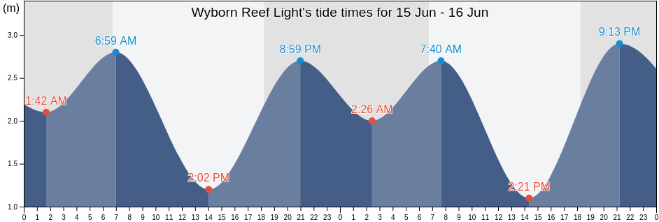 Wyborn Reef Light, Somerset, Queensland, Australia tide chart