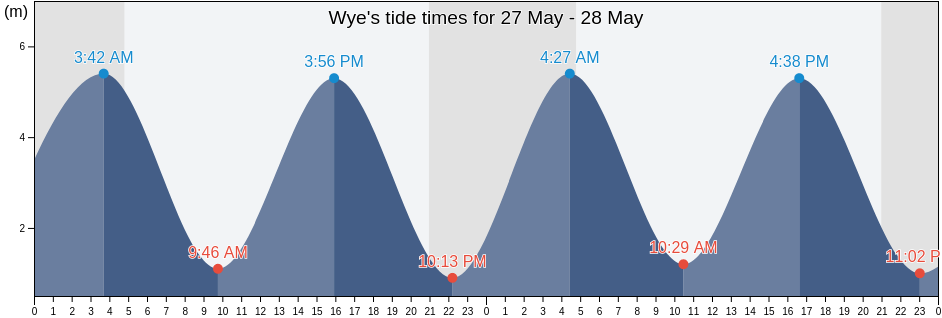 Wye, Kent, England, United Kingdom tide chart