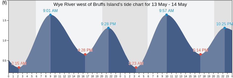 Wye River west of Bruffs Island, Talbot County, Maryland, United States tide chart
