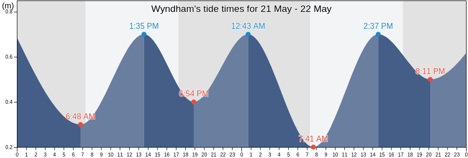 Wyndham, Victoria, Australia tide chart