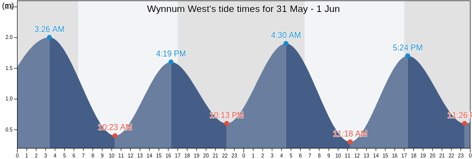Wynnum West, Brisbane, Queensland, Australia tide chart