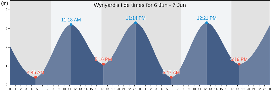 Wynyard, Waratah/Wynyard, Tasmania, Australia tide chart