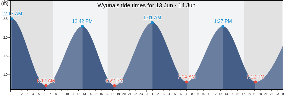Wyuna, Thames-Coromandel District, Waikato, New Zealand tide chart