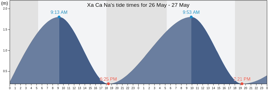 Xa Ca Na, Huyen Thuan Nam, Ninh Thuan, Vietnam tide chart
