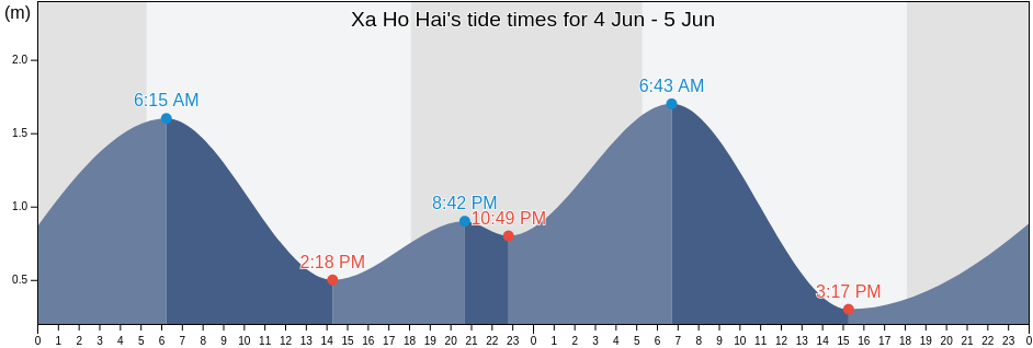 Xa Ho Hai, Huyen Ninh Hai, Ninh Thuan, Vietnam tide chart