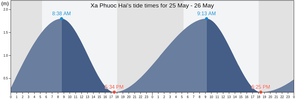 Xa Phuoc Hai, Huyen Ninh Phuoc, Ninh Thuan, Vietnam tide chart