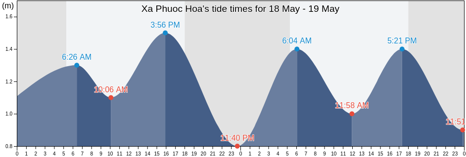 Xa Phuoc Hoa, Ninh Thuan, Vietnam tide chart