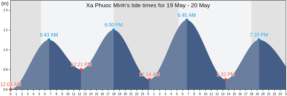 Xa Phuoc Minh, Ninh Thuan, Vietnam tide chart