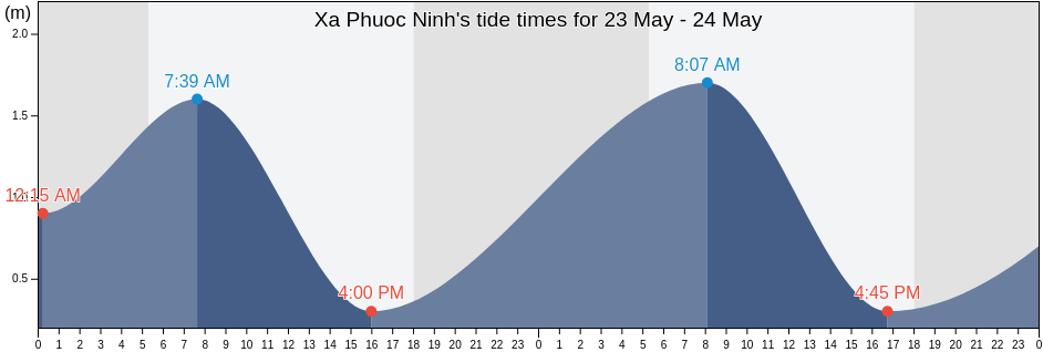 Xa Phuoc Ninh, Ninh Thuan, Vietnam tide chart