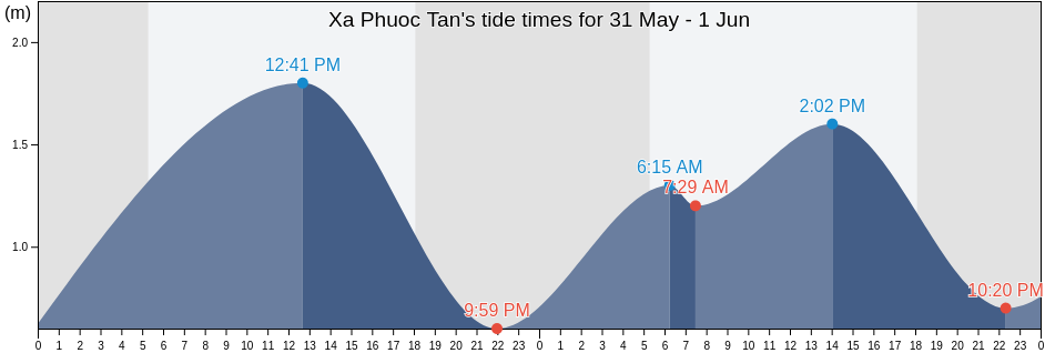 Xa Phuoc Tan, Ninh Thuan, Vietnam tide chart