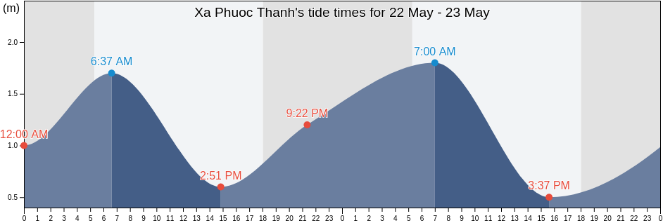 Xa Phuoc Thanh, Ninh Thuan, Vietnam tide chart