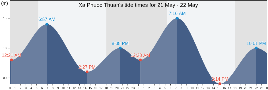 Xa Phuoc Thuan, Ninh Thuan, Vietnam tide chart
