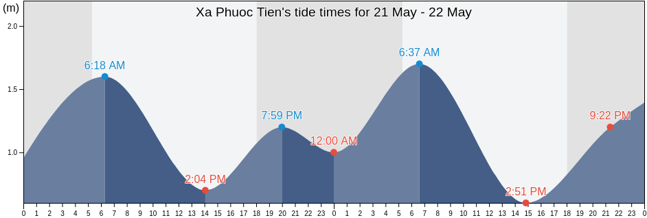 Xa Phuoc Tien, Huyen Bac Ai, Ninh Thuan, Vietnam tide chart