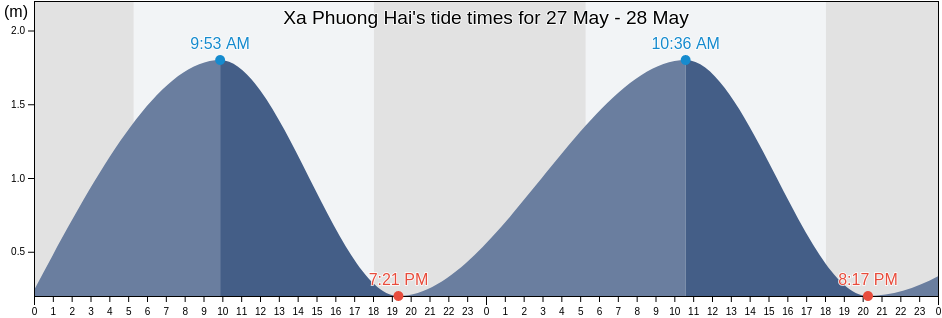 Xa Phuong Hai, Huyen Ninh Hai, Ninh Thuan, Vietnam tide chart