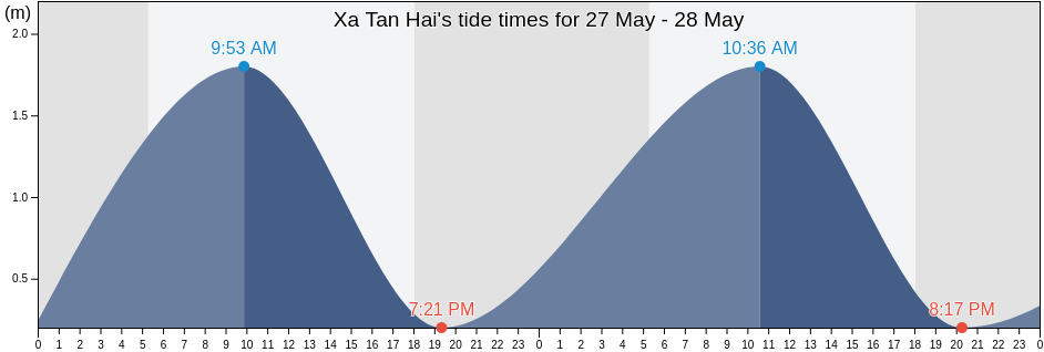 Xa Tan Hai, Ninh Thuan, Vietnam tide chart