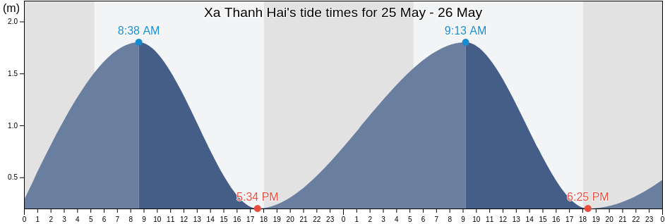 Xa Thanh Hai, Ninh Thuan, Vietnam tide chart