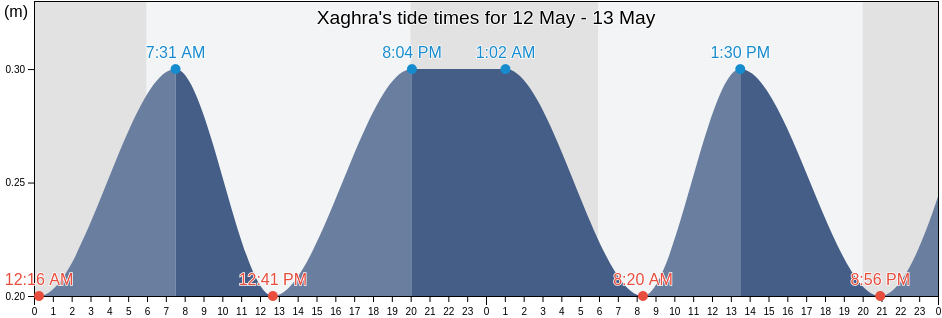 Xaghra, Ix-Xaghra, Malta tide chart
