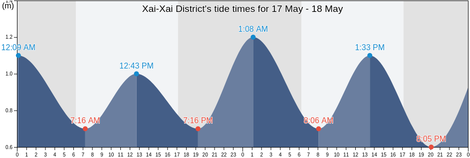 Xai-Xai District, Gaza, Mozambique tide chart