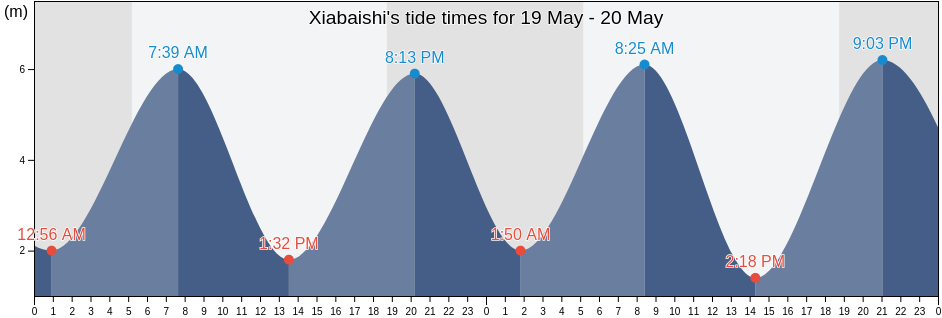Xiabaishi, Fujian, China tide chart