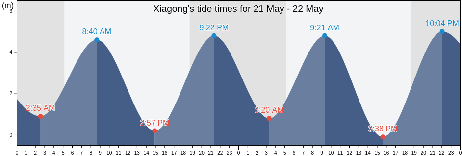Xiagong, Fujian, China tide chart
