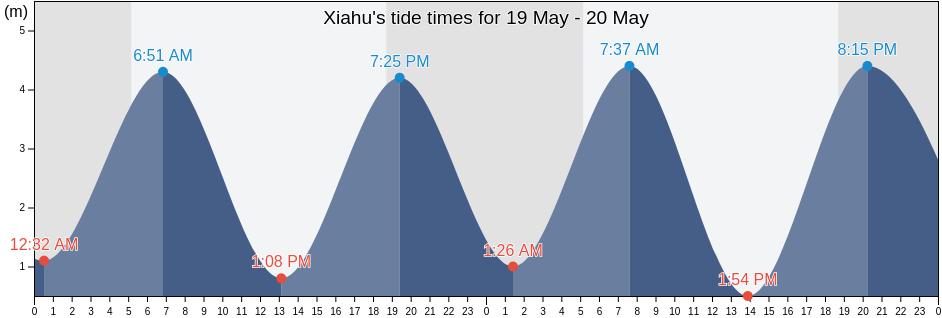 Xiahu, Fujian, China tide chart