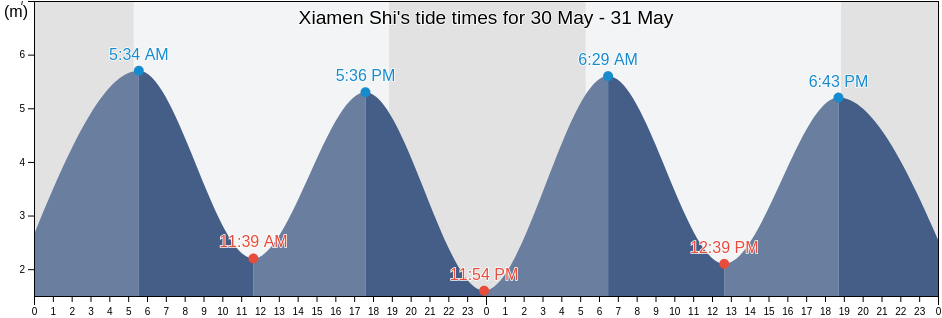 Xiamen Shi, Fujian, China tide chart