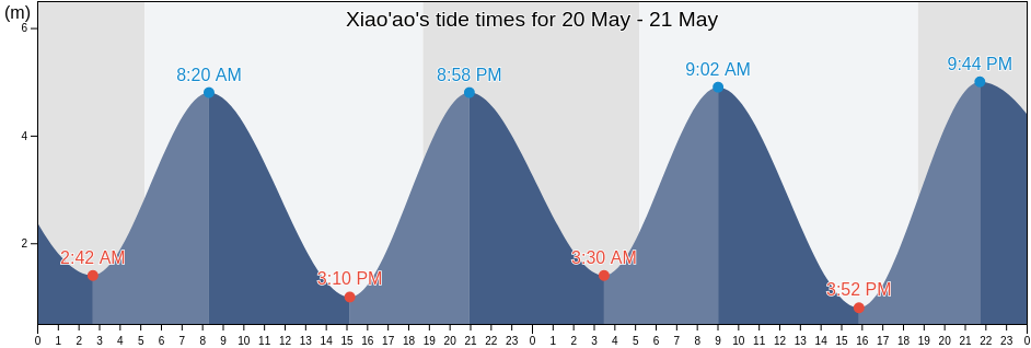 Xiao'ao, Fujian, China tide chart