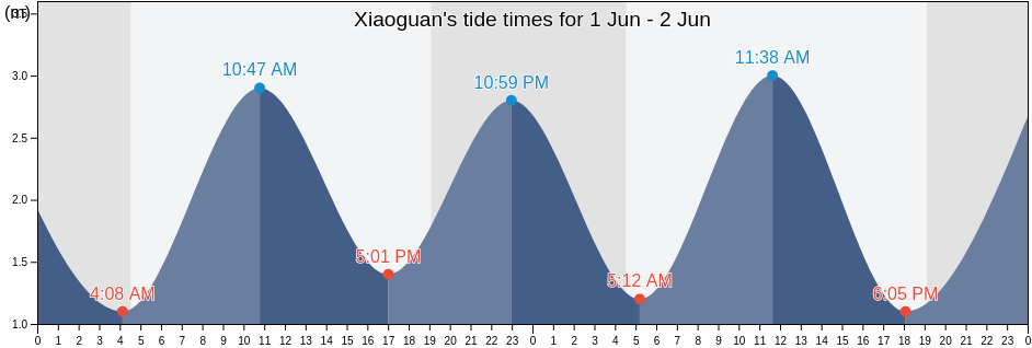 Xiaoguan, Shandong, China tide chart