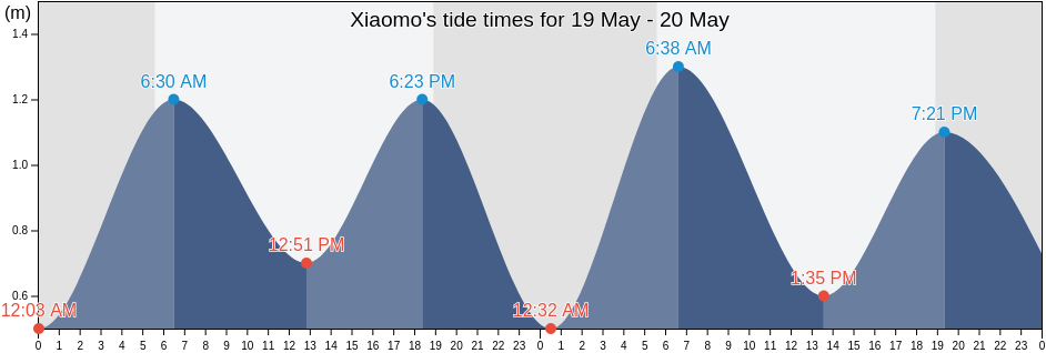 Xiaomo, Guangdong, China tide chart