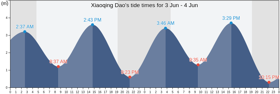 Xiaoqing Dao, Shandong, China tide chart