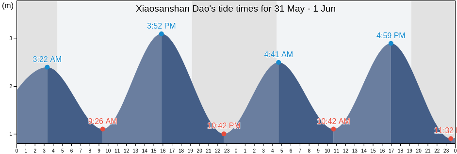 Xiaosanshan Dao, Liaoning, China tide chart