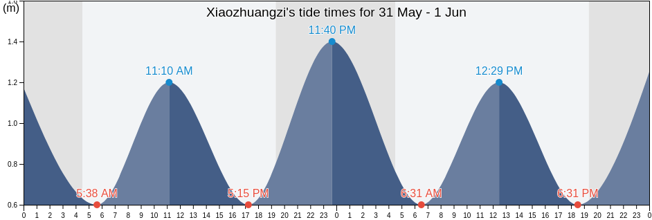 Xiaozhuangzi, Liaoning, China tide chart