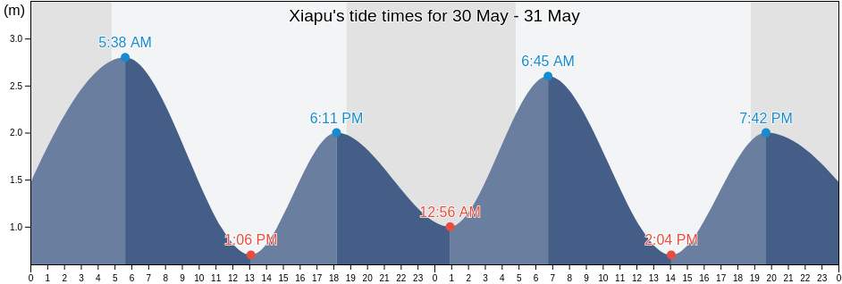 Xiapu, Zhejiang, China tide chart