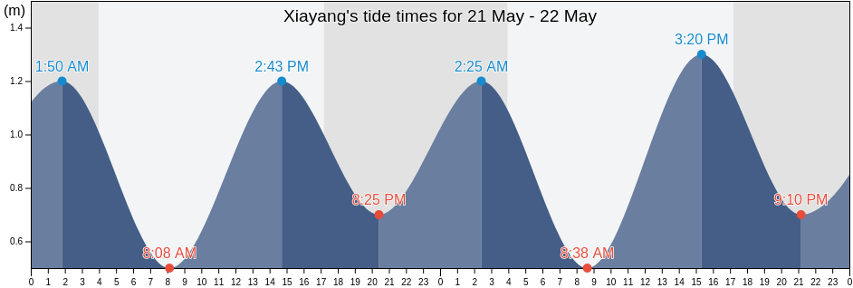 Xiayang, Guangdong, China tide chart