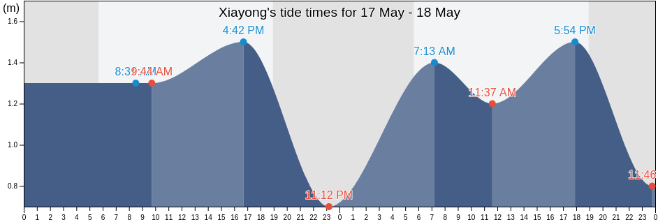 Xiayong, Guangdong, China tide chart