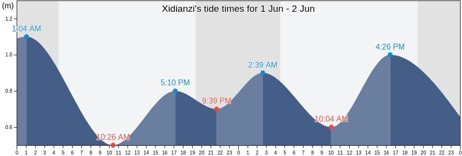 Xidianzi, Liaoning, China tide chart