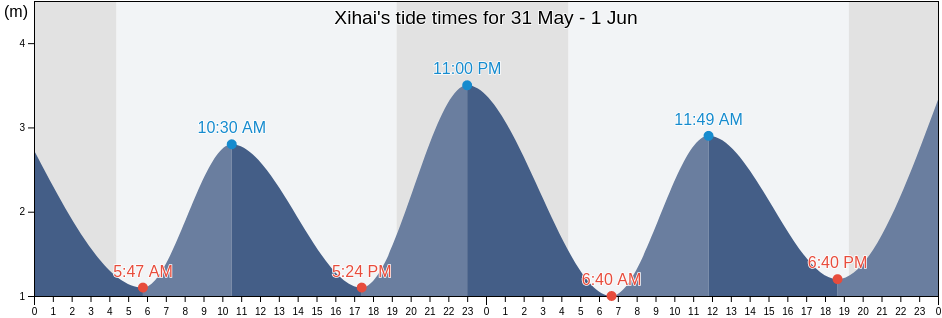 Xihai, Liaoning, China tide chart