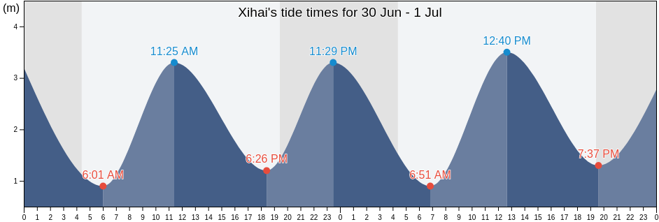 Xihai, Liaoning, China tide chart
